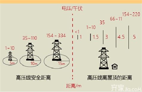 高压线离住宅的安全距离是多少|高压线距离民用建筑的距离有何标准规范？